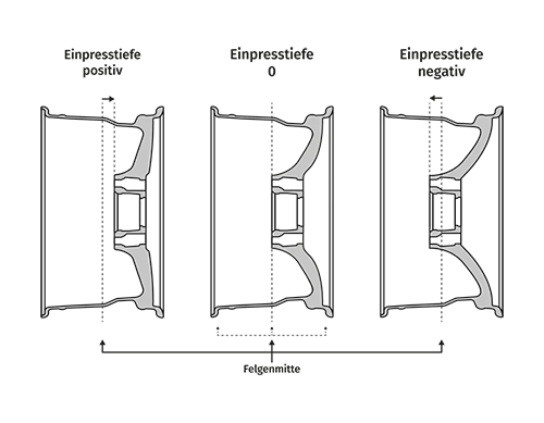 Informations sur le déport des jantes